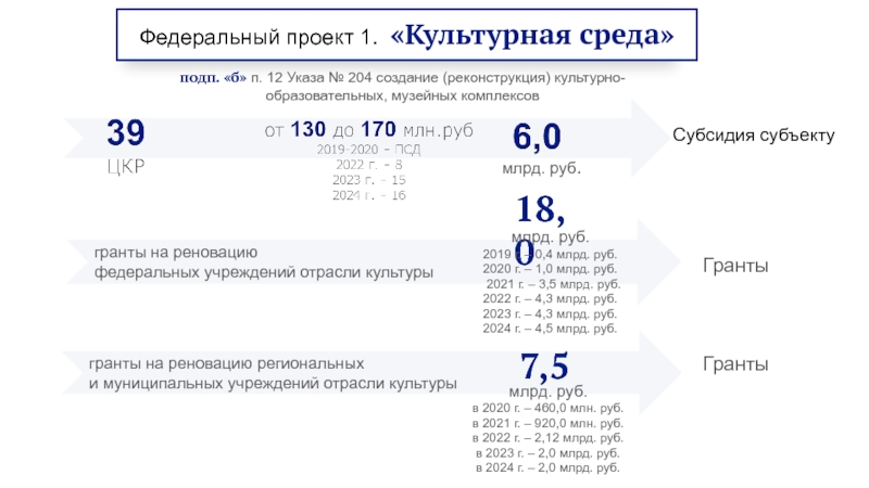 Федеральный проект 1. Культурная среда
7,5
млрд. руб.
в 2020 г. – 460,0 млн