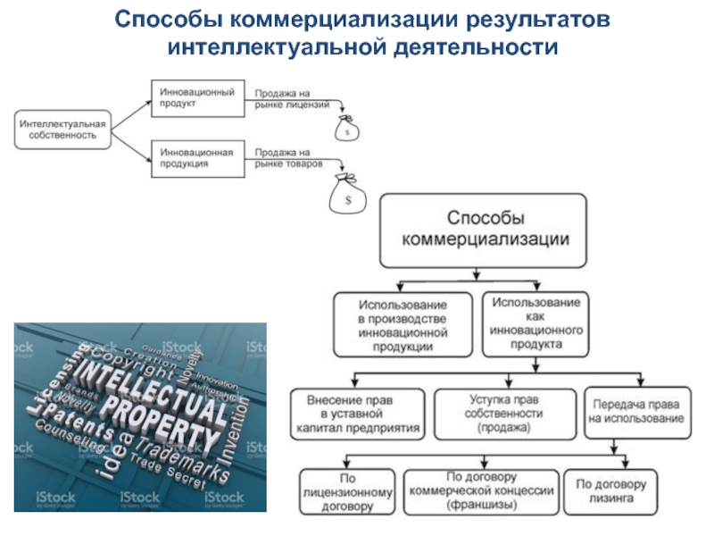 Служебные результаты интеллектуальной деятельности схема