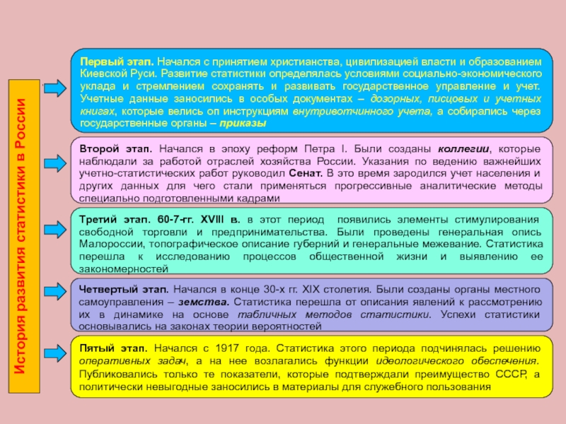 Периоды развития статистики