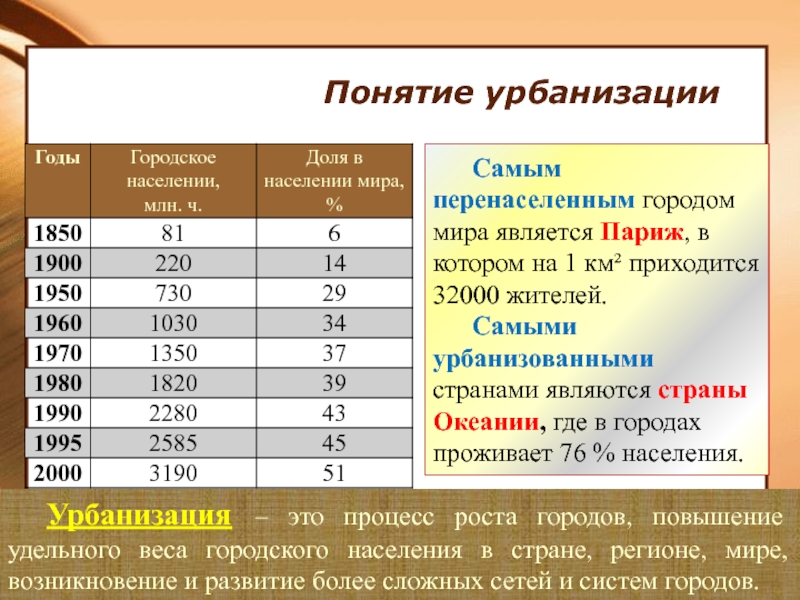 Регионы урбанизации. Удельный вес городского населения. Доля городского населения в мире. Понятие урбанизации. Урбанизация населения мира.