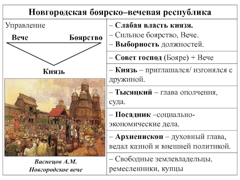 Рассмотрите репродукцию картины художника васнецова новгородское вече и ответьте на вопросы