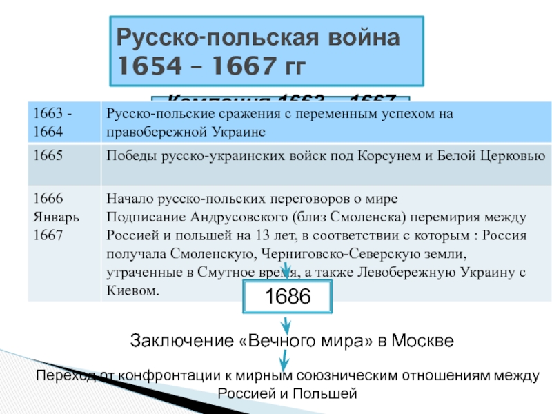 Цели россии в русско польской войне. Таблица по войне 1654-1667.