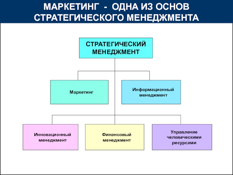 Маркетинг в менеджменте презентация