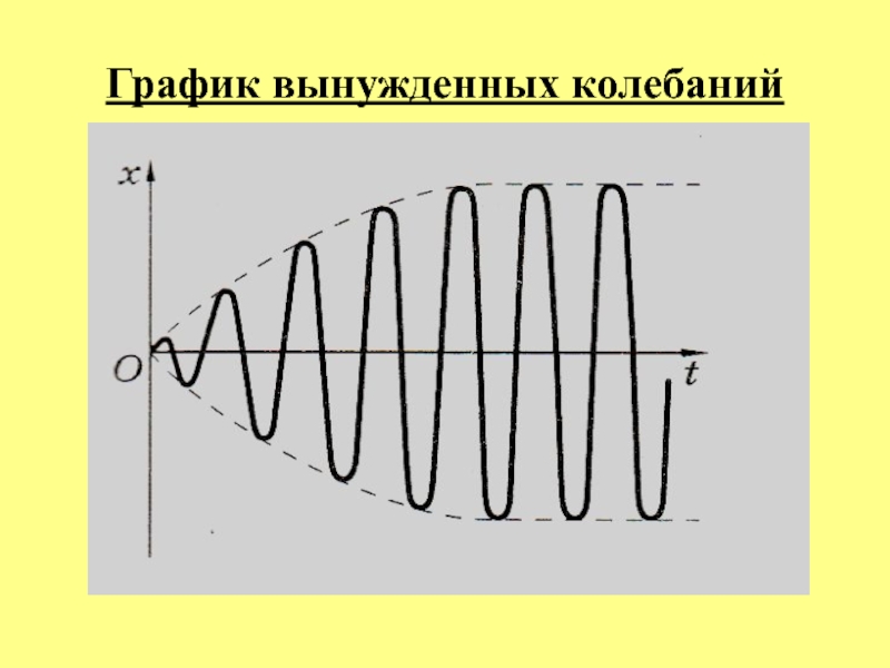 Вынужденные колебания картинки