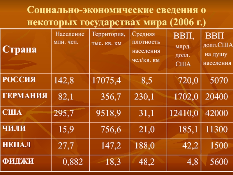 Некоторые страны. Экономические сведения. Информация в экономике. Некоторых стран.