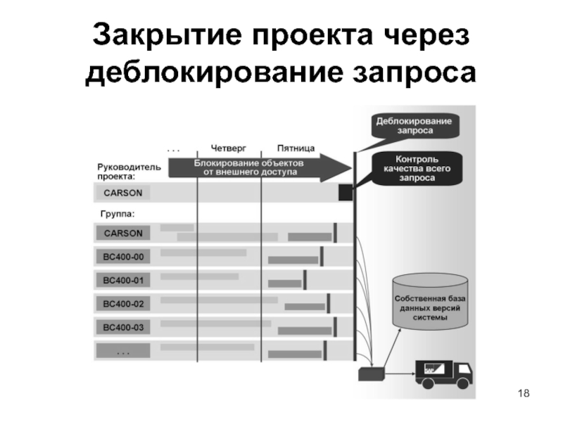 Закрытие проекта это