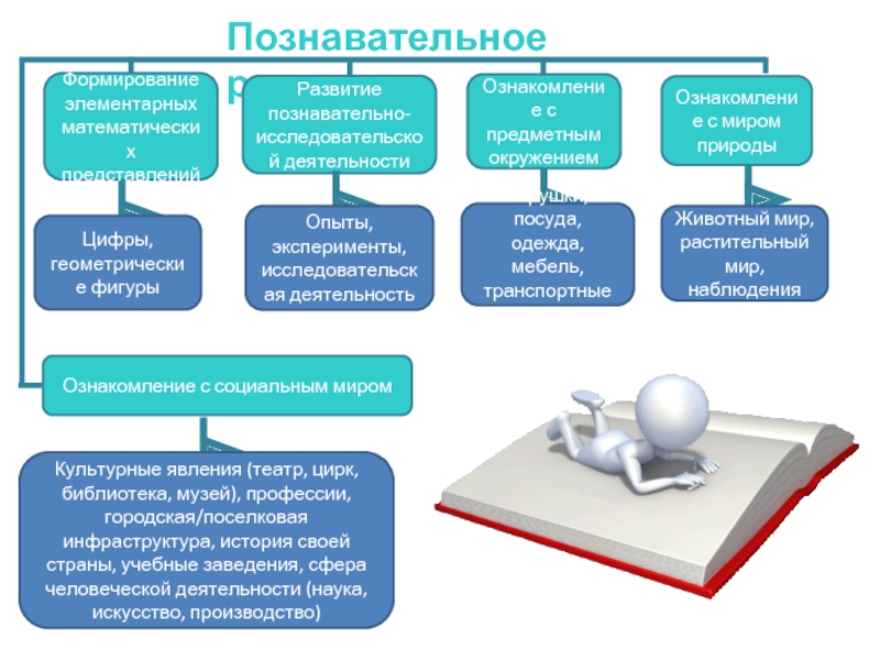 В дальнейшем развитии и становлении. Формирование и развитие. Ознакомление с миром социального окружения /. Ознакомление с предметным и социальным. Исследовательское, формирующие и развивающие.