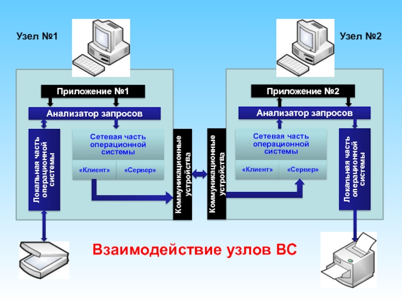 Сетевые технологии презентация