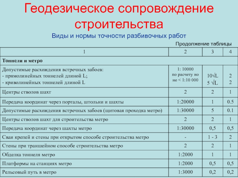 Нормальная точность. Точность разбивочных работ для строительства. Расчета точности геодезических работ это. Погрешность в строительстве нормы. Нормы и принципы расчета точности разбивочных работ.