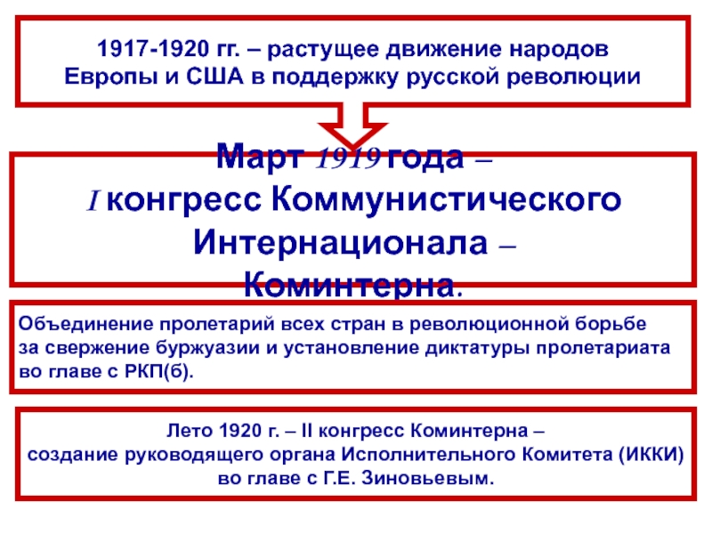 Внешняя политика ссср 1920 1930. Организации входившие в сферу влияния Коминтерна. Конгрессы Коминтерна таблица. Деятельность Коминтерна 1920-1930 гг. Коминтерн в 1920-1930 деятельность.