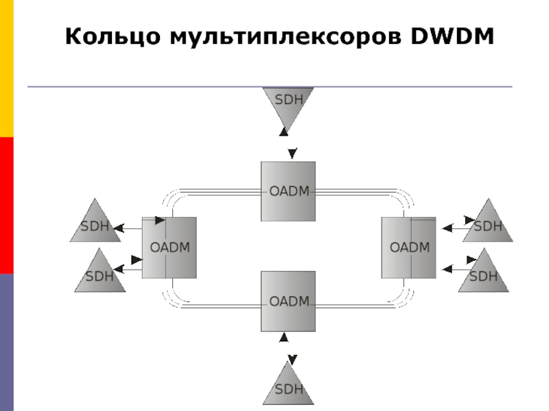 Кольцо мультиплексоров DWDM