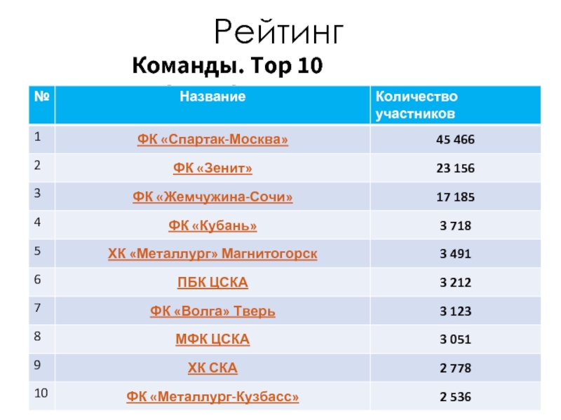 Рейтинг 16. Рейтинг отрядов. Рейтинг команд. Рейтинг команд московских. Рейтинг команды веселая.