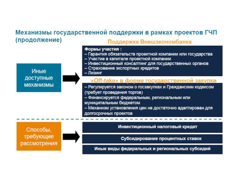 Реализация проектов гчп