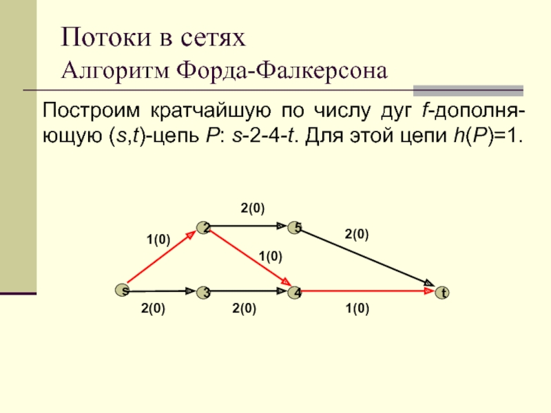 Презентация алгоритм форда беллмана