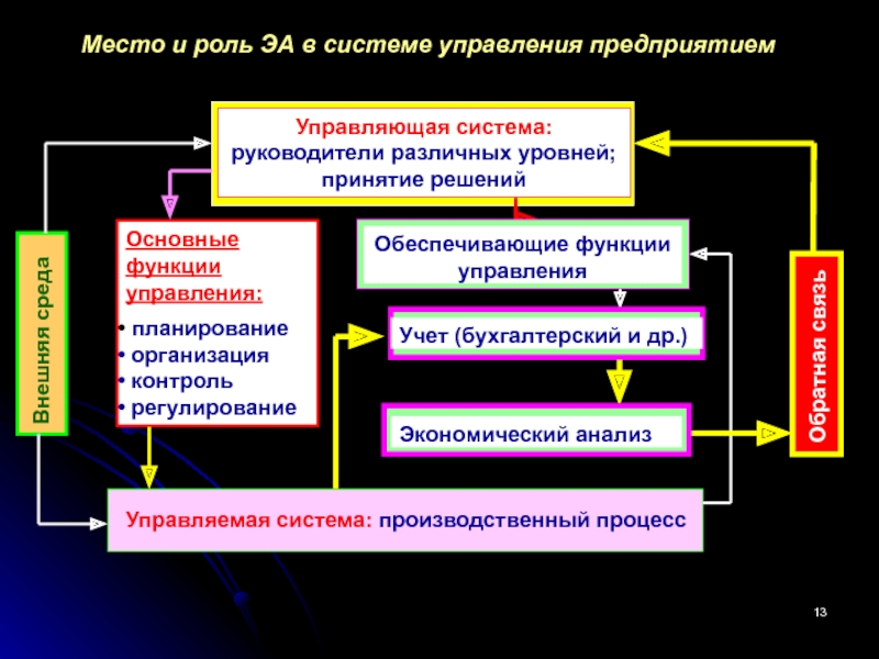 Контроль и регулирование менеджмент. Роль и место планирования в управлении предприятием. Руководители различного уровня. Функции управления следующие:. Руководитель в системе управления.