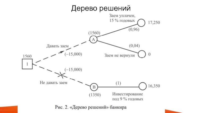 Метод дерева решений. Дерево решений проекта. Дерево решений выбор автомобиля. Метод дерева решений в логистике. Дерево решение инвестирование.