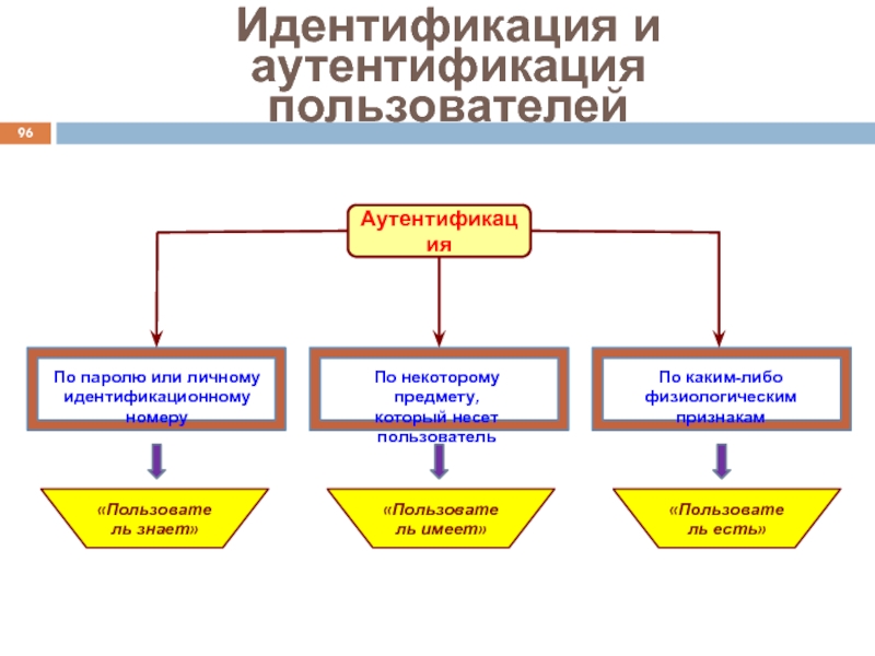 Схема идентификации и установления подлинности пользователя