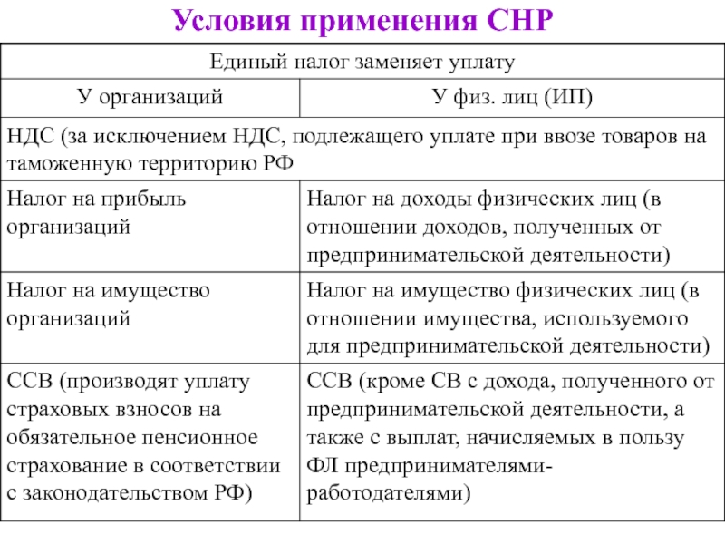 Специальный налоговый режим не могут применять. Условия применения специальных налоговых режимов. СНР расшифровка. СНР В логопедии расшифровка. Степени СНР таблица.