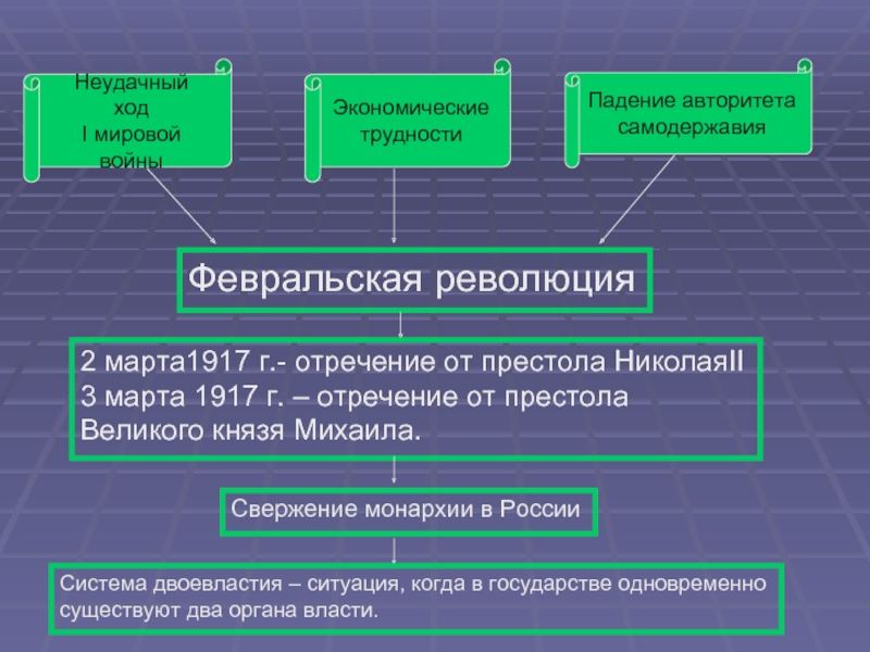 Презентация на тему февральская революция в россии