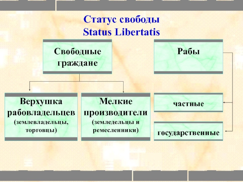 Status libertatis в римском. Статус свободы в римском праве. Состояние свободы в римском праве. Мелкие землевладельцы это. Статус Либертатис в римском праве.