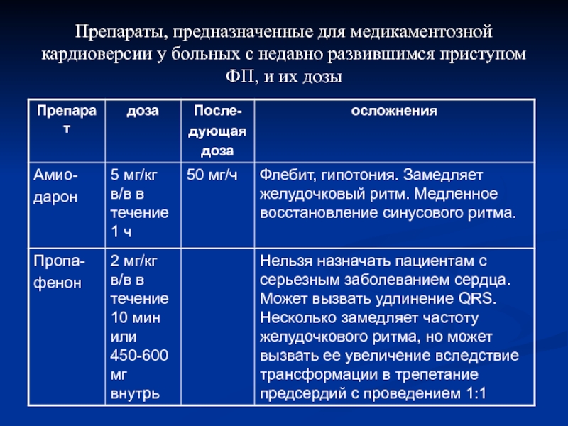 Кардиоверсия при фибрилляции. Препараты для медикаментозной кардиоверсии. Медикаментозная кардиоверсия при фибрилляции предсердий. Кардиоверсия амиодароном.