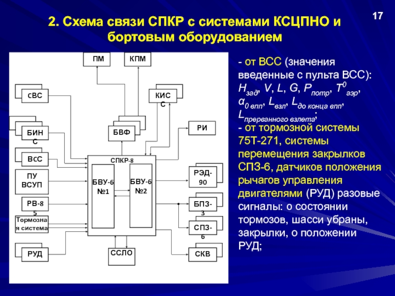2. Схема связи СПКР с системами КСЦПНО и бортовым оборудованием17- от ВСС (значения введенные с пульта ВСС):