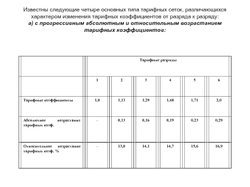 Известны следующие. Абсолютное и относительное возрастание тарифных коэффициентов. Относительное возрастание тарифных коэффициентов тарифной сетки. Разновидности тарифных сеток. Характер нарастания тарифных коэффициентов.