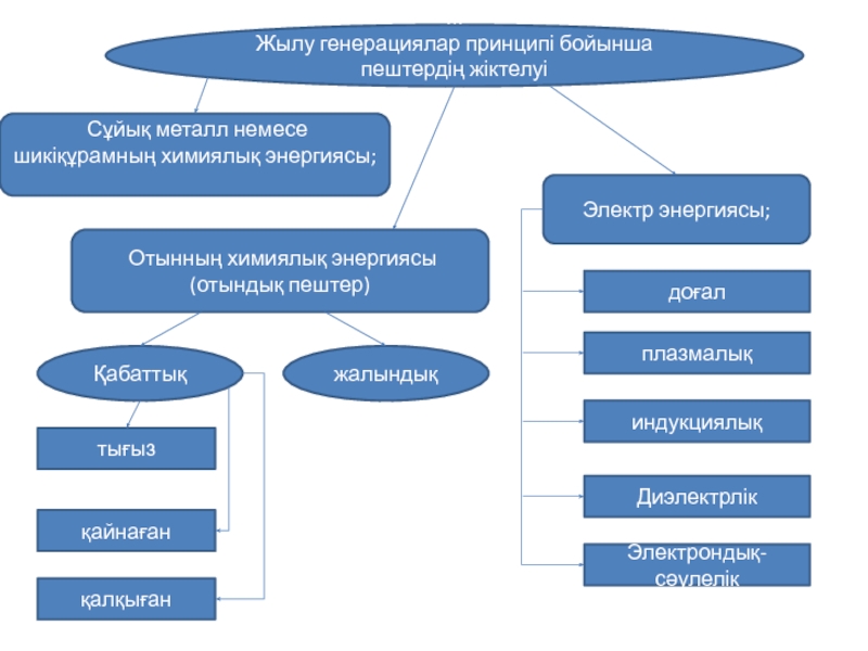 ж
Жылу генерациялар принципі бойынша пештердің жіктелуі
Сұйық металл немесе