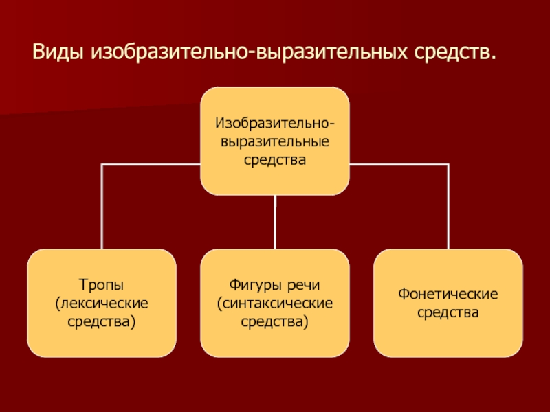 Предложения с изобразительно выразительными средствами. Виды изобразительно-выразительных средств. Виды ищобразительноьвыразительных средств. Изобразительно-выразительные средства лексики. Типы изобразительно выразительных средств.