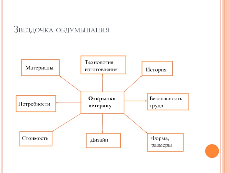 Схема размышления над выполнением проекта