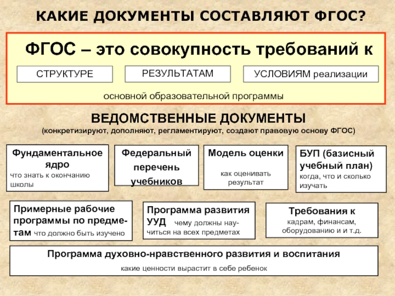 Составляющие фгос. Какие документы составляют ФГОС. ФГОС. Требования ФГОС К кадрам. Документы на основе которых составлен ФГОС.