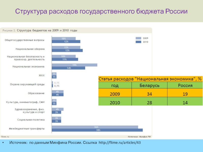 Экономика беларуси презентация