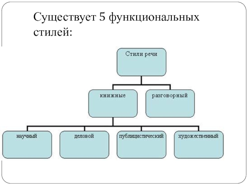 Разновидности Функциональных Стилей Современного Русского Языка