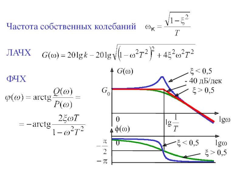 Собственная частота. ФЧХ. ЛАЧХ. Фазочастотная характеристика. Фазо-частотная характеристика.