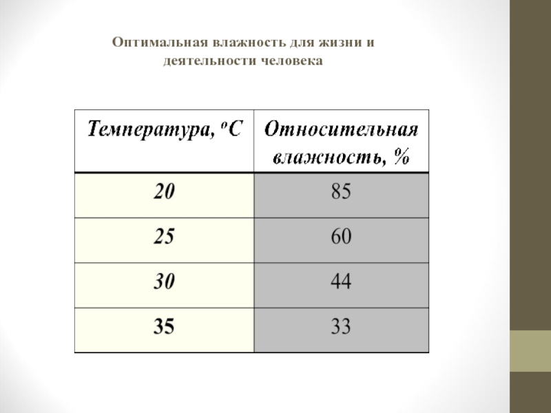 Температура воздуха и влажность в комнате. Оптимальная влажность для человека. Оптимальная Относительная влажность для человека. Оптимальная Относительная влажность воздуха для человека. Оптимальный уровень влажности в квартире.