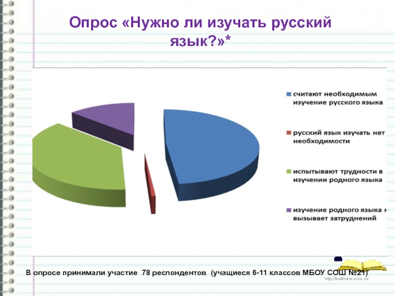 Опрос «Нужно ли изучать русский язык?»*В опросе принимали участие 78 респондентов (учащиеся 6-11 классов МБОУ СОШ №21)