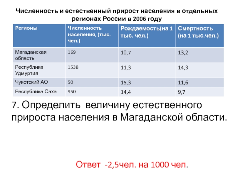 Магаданская область плотность населения. Средняя плотность населения Магаданской области.