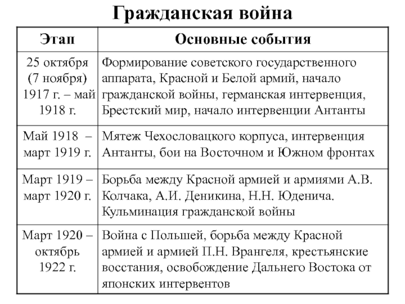 Составьте план ответа причины победы севера в гражданской войне и историческое значение этой победы