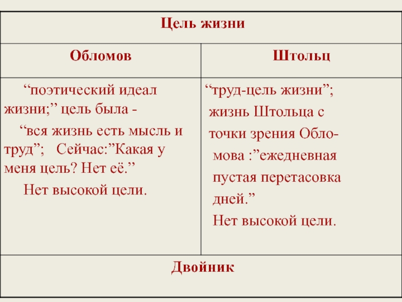 Идеалы штольца. Цель жизни Обломова и Штольца. Обломов жизненные цели. Образ жизни и цели Обломова и Штольца. Обломов и Штольц цель жизни.