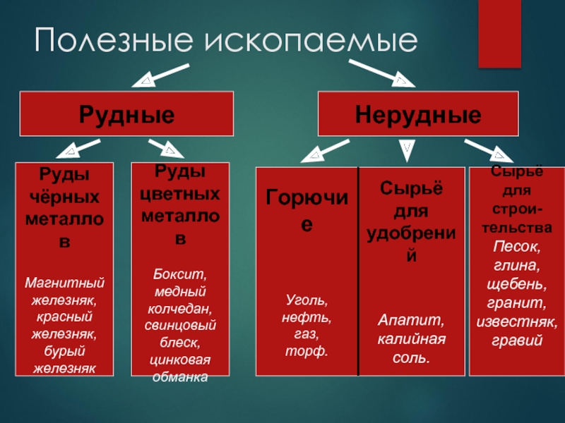 Минеральные ресурсы это в географии