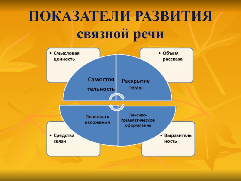 Показатели речи. Показатели развития Связной речи. Основной показатель развития Связной речи. Показатели Связной речи дошкольников. Показатели развития устной Связной речи.