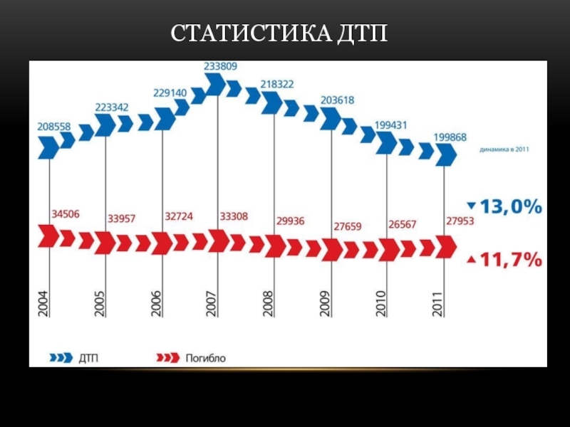 Статистика 8. Статистика по России погибших в ДТП. Статистика ДТП 2011 год. Статистика ДТП по годам с 2000 года. Статистика смертельных ДТП В России 2020.