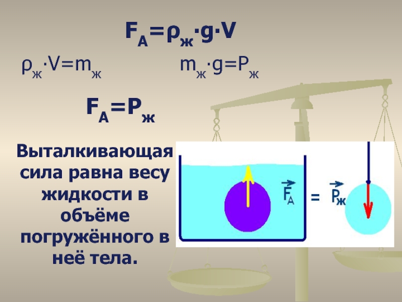 FA=ρж∙g∙Vρж∙V=mжmж∙g=PжFA=PжВыталкивающая сила равна весу жидкости в объёме погружённого в неё тела.