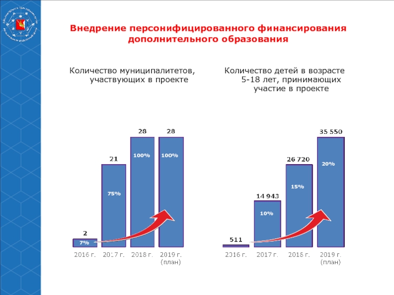 Пфдо вологда. Объем дополнительного финансирования. Источники финансирования дополнительного образования детей. Количество образования. Причины дополнительного финансирования.