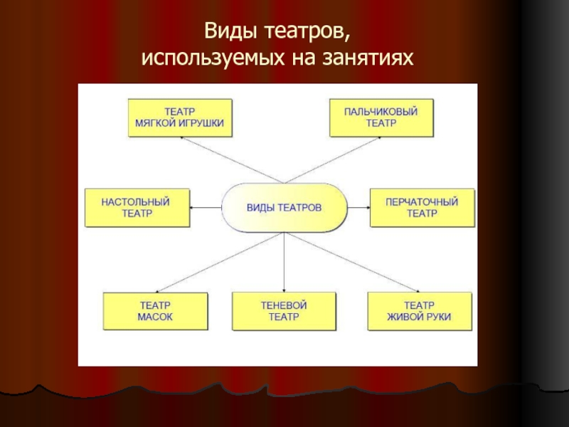 Какие виды искусства используется в театре. Разновидности театра. Типы театров. Какие виды театров есть. Виды театров презентация.