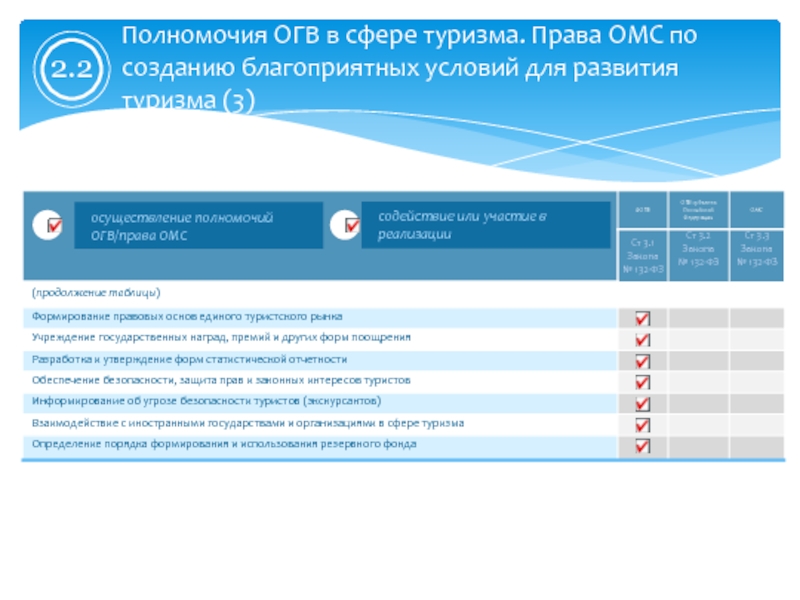 Передано на выдачу в огв. Полномочия ОГВ. ОГВ И ОМС. МСС ОГВ. ОГВ по туризму.