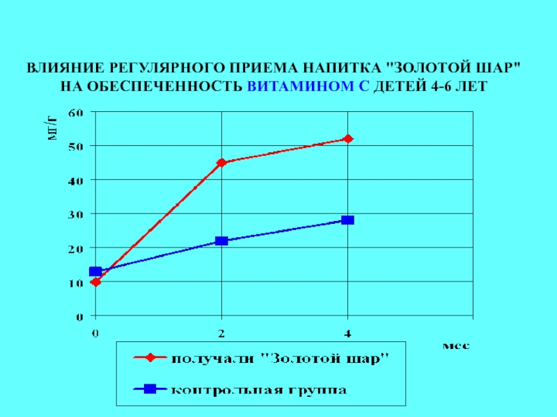 Регулярное влияние. Виды витаминной обеспеченности. Обеспеченность населения России витаминами. Эффект регулярной.