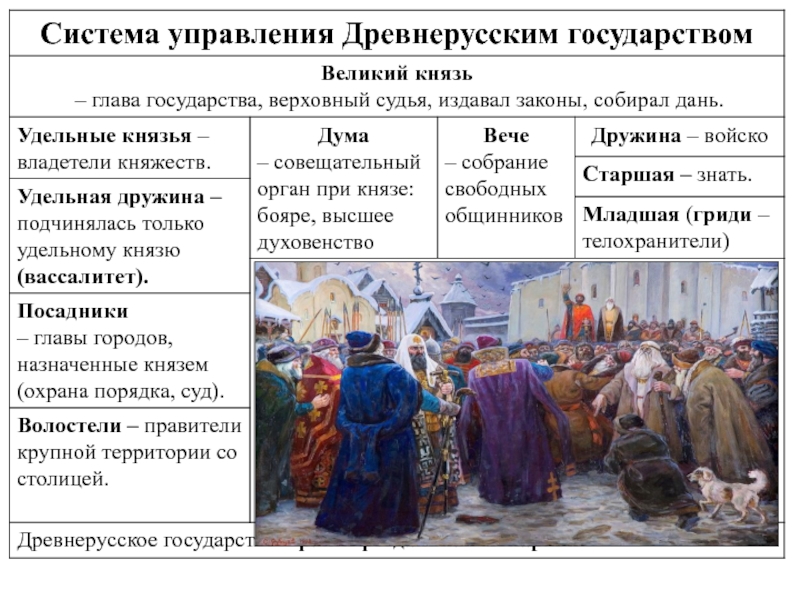 Вече это в древней руси. Посадник это в древней Руси. Посадники и волостели. Великий князь Дума вече удельные князья. Волостель это в древней Руси.