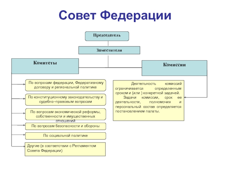 Что делает совет. Порядок формирования совета Федерации – верхней палаты парламента. Полномочия совета Федерации РФ таблица. Полномочия совета Федерации РФ. Функции и полномочия совета Федерации РФ.