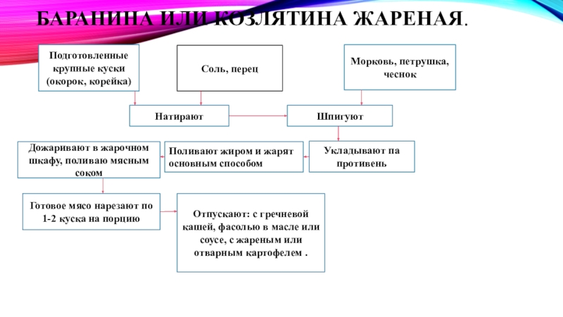 Мясо жаренное крупным куском технологическая карта